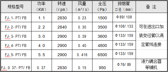 排油煙裝置規格型號及技術(shù)參數